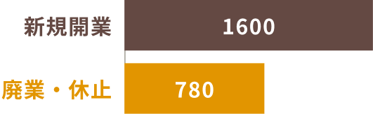 新規開業1600件に対し、廃業・休止780件