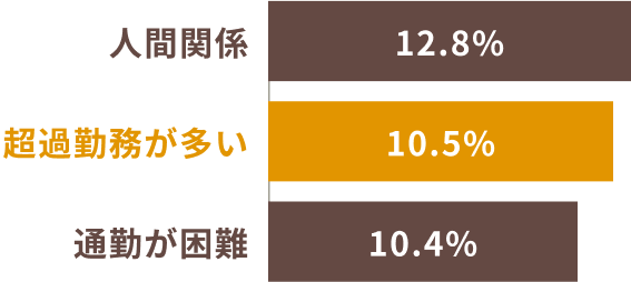 人間関係12.8%、超過勤務が多い10.5%、通勤が困難10.4%