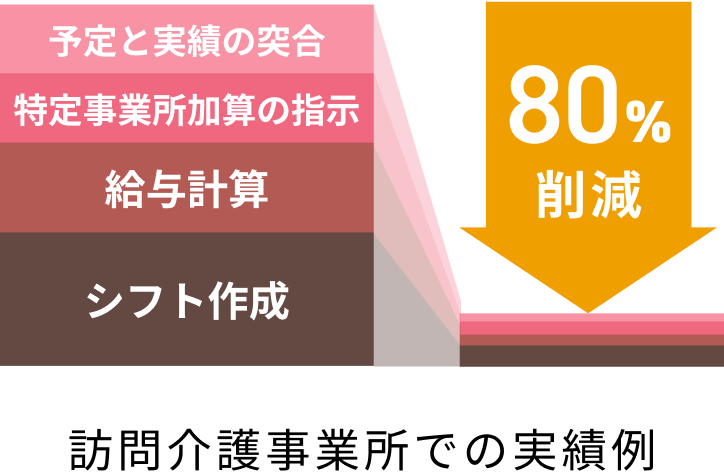 訪問介護事業所での実績例 導入後は事務作業が80%削減